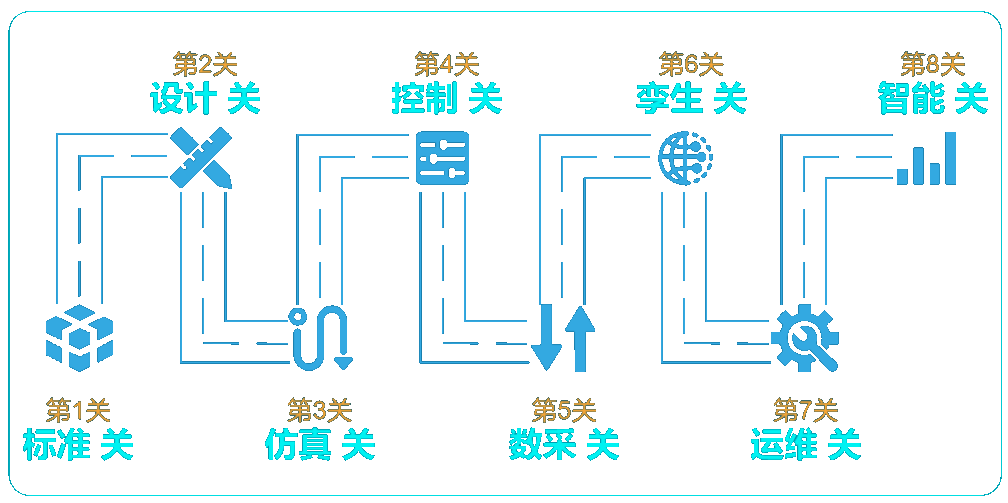 数字孪生八关流程图